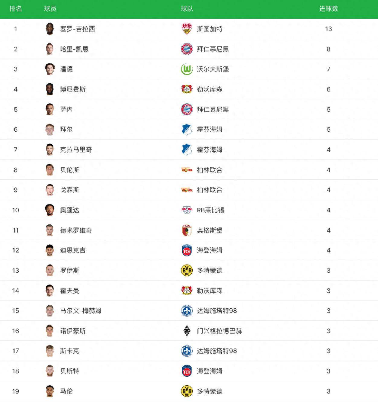 德国甲级联赛（LIGA）拜仁掉落第5,斯图加特多特药厂前3, 多特42柏林, 斯图加特31