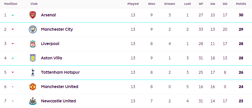 英超联赛（EPL）积分榜：阿森纳登顶维拉热刺掉个  曼彻斯特联纽卡下轮火拼生机