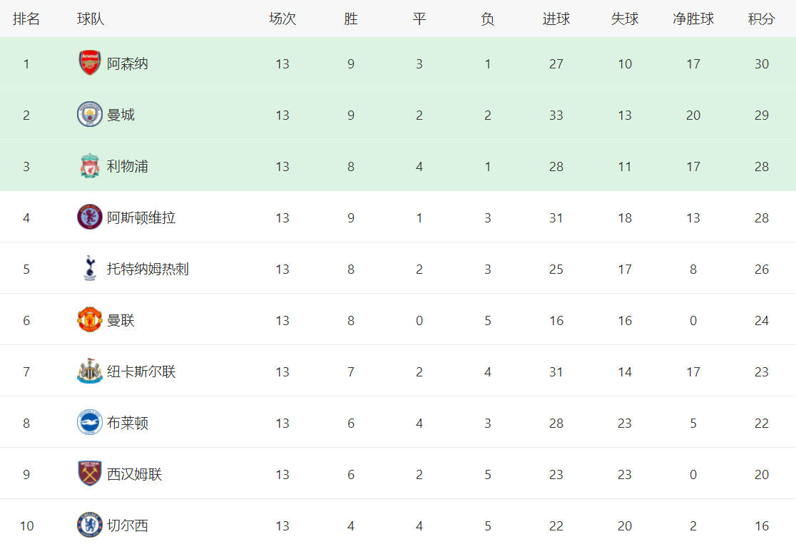 英超联赛（EPL）最新积分战报：热刺惨遭逆袭掉出欧洲冠军联赛区， 曼彻斯特联3球横扫3连胜