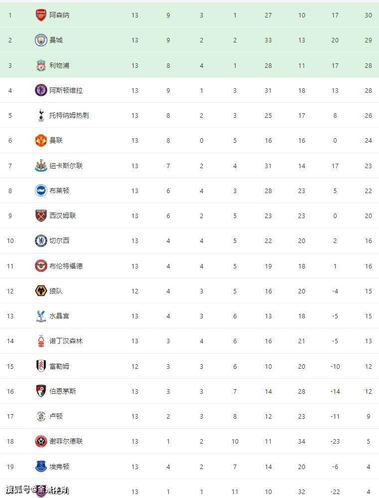 英超联赛（EPL）最新积分榜：热刺三连败跌出前4， 曼彻斯特联三连胜升至第6