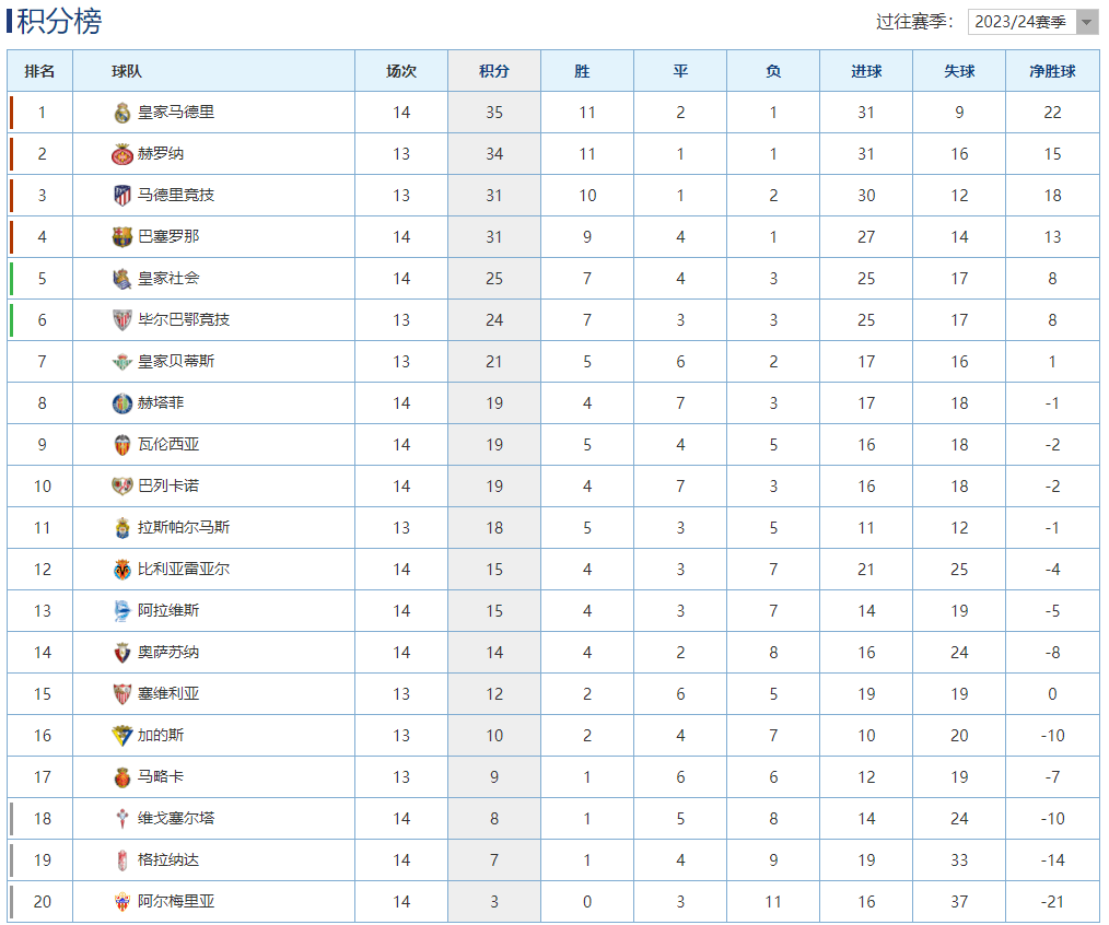 西甲（La Liga）最新积分榜：皇马3球大胜攀升榜首，皇家社会力克塞维攀升第5！