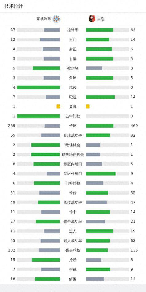 蒙彼利埃0-0雷恩，双方握手言与