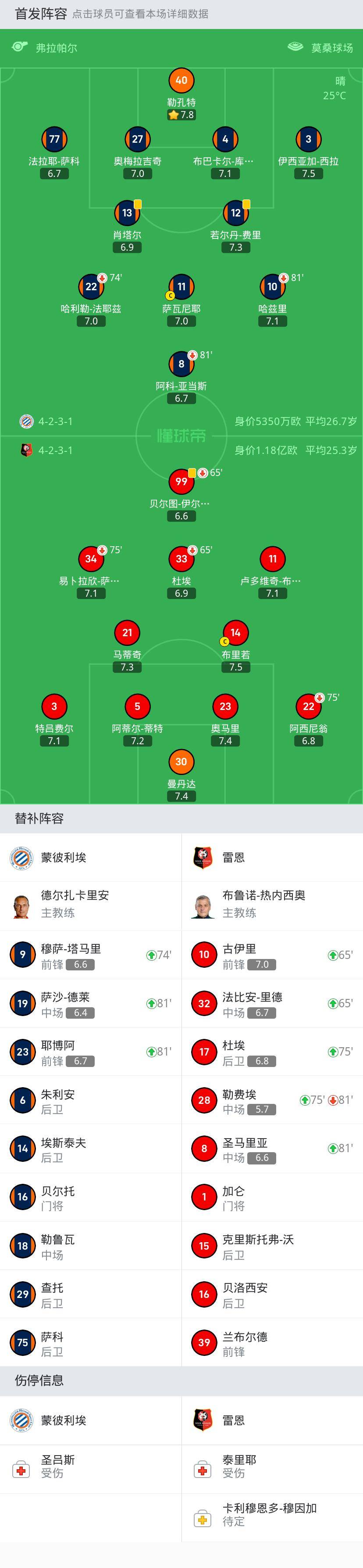 蒙彼利埃0-0雷恩，双方握手言与