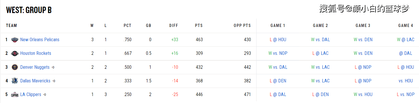 NBA季中赛：独行侠拒绝火箭逆转鹈鹕晋级八强 欧东68+14申京31+9