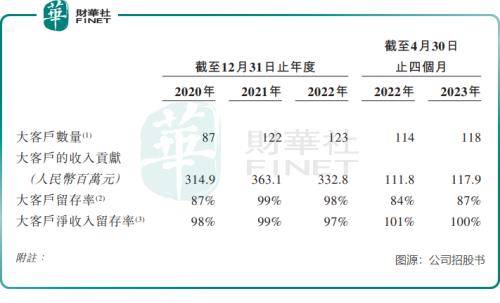 “共享叉车”要上市了，佛朗斯通过港交所聆讯