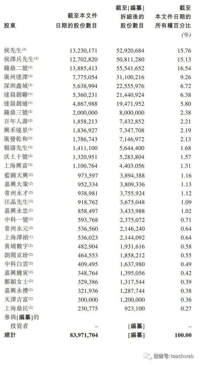 佛朗斯港交所上市：市值50亿港元 钟鼎与达晨是股东