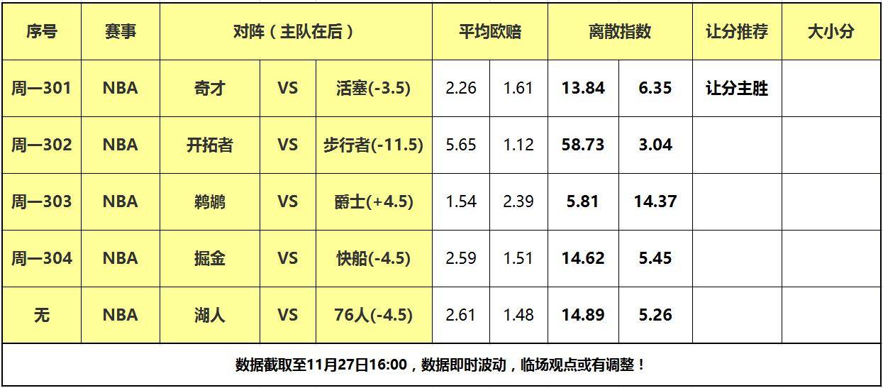 27日大嘴NBA离散：湖人做客面对费城，活塞力克奇才反弹！