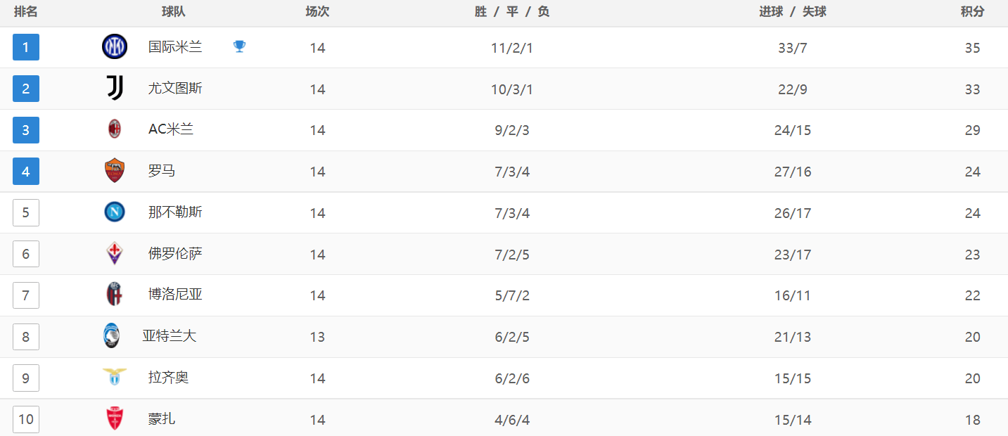 意甲-SERIE A最新积分战报：穆帅罗马逆袭绝杀，卫冕冠军倒下，国米登顶