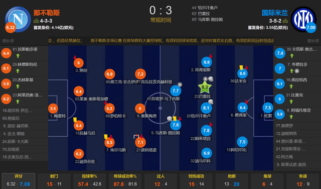 意甲-SERIE A最强！那不勒斯主场选择对攻 国米连入3球 3-0完胜重新登顶