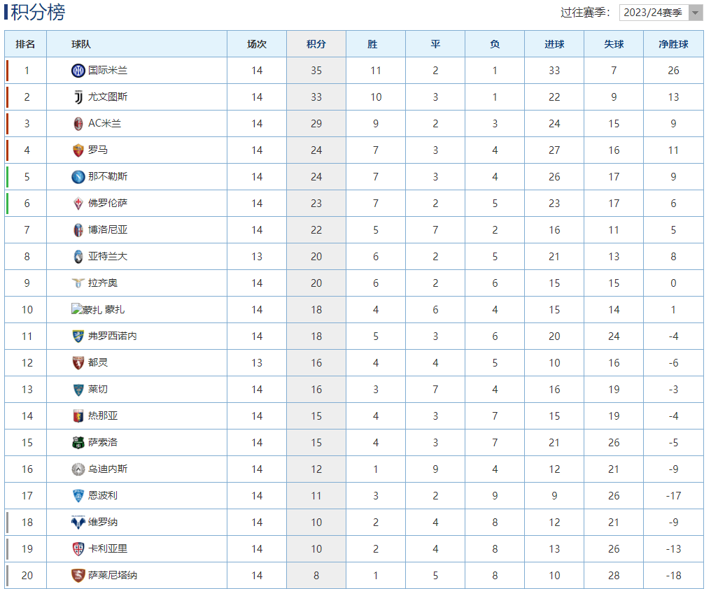 意甲-SERIE A最新得分榜：国米3球完胜2分领跑，罗马客场逆转攀升第4！