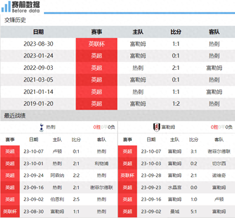 热刺对阵富勒姆展望：伦敦德比 热刺高歌猛进要登顶 麦迪逊很关键