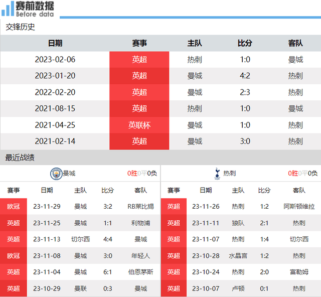 曼城对阵热刺展望：两连平曼城遇上三连败热刺 蓝月拔刺 紧追榜首