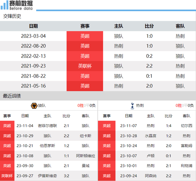 狼队对阵热刺展望：热刺5大主力缺席 后防不稳 狼队捕食要3分