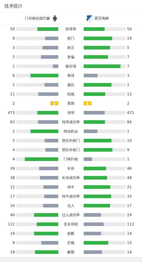 门兴格拉德巴赫2-1霍芬海姆，恩古穆获胜，普莱亚射门，韦格霍斯特破门