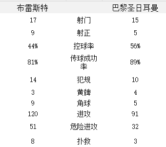 周末 法国甲级联赛 布雷斯特 2-3 巴黎圣日耳曼