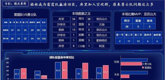 格林成为雷霆赢球功臣，库里加入空砍群，原来勇士队问题这么多