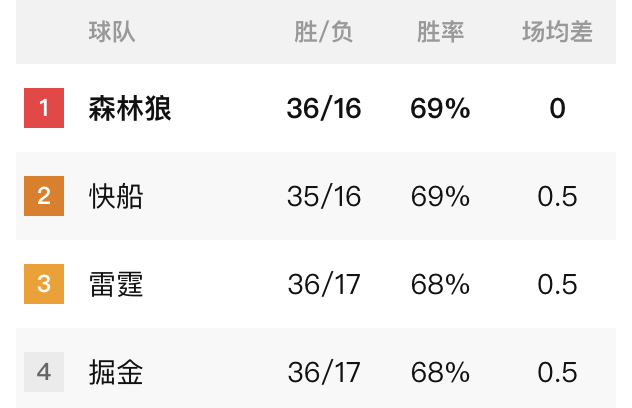 大混战!雷霆升至西部第三 明日森林狼快船争西部第一