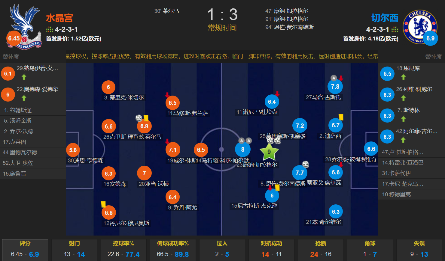 加拉格尔双响 恩佐连场破门 帕尔默助攻双响 切尔西3-1逆转水晶宫
