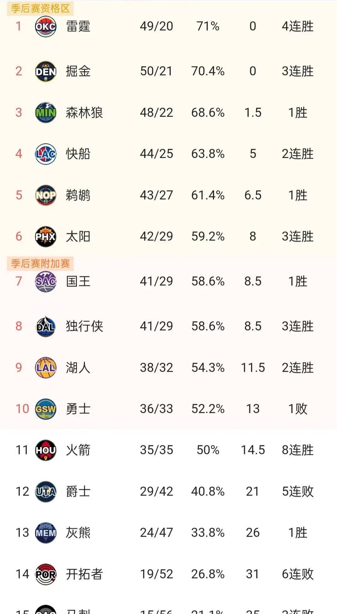 NBA最新排名丨火箭147-119大胜爵士，休斯顿8连胜直追勇士