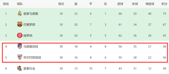 2-1绝杀！西甲争四生变：马竞反超进前4，赫罗纳再赢4场或创神迹