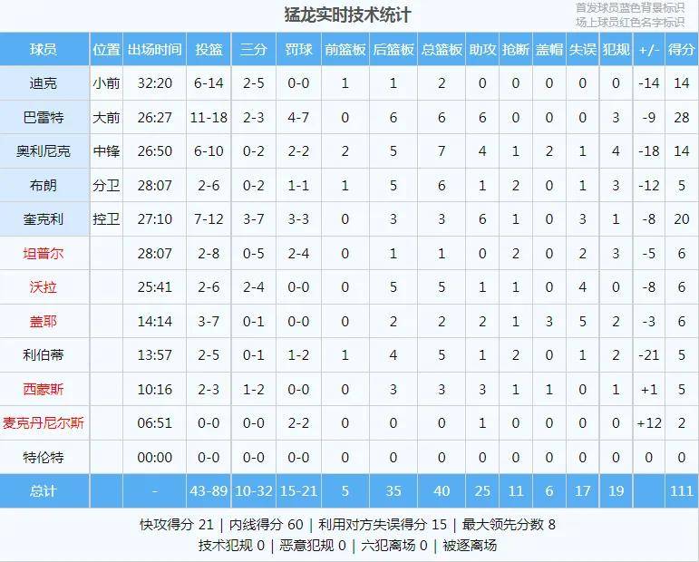 25+23+21！湖人太残暴了！颤抖吧，NBA