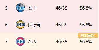 强烈！魔术步行者76人当前战绩相同 魔术第五步行者第六76人第七