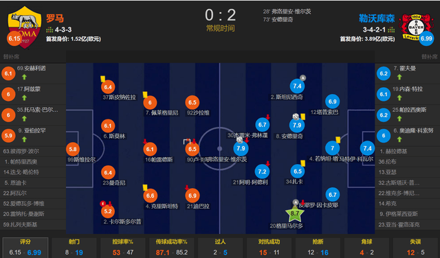 争三冠王！维尔茨破门 勒沃库森客场2-0罗马 47场不败amp;占晋级先机