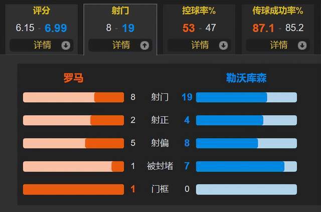 争三冠王！维尔茨破门 勒沃库森客场2-0罗马 47场不败amp;占晋级先机