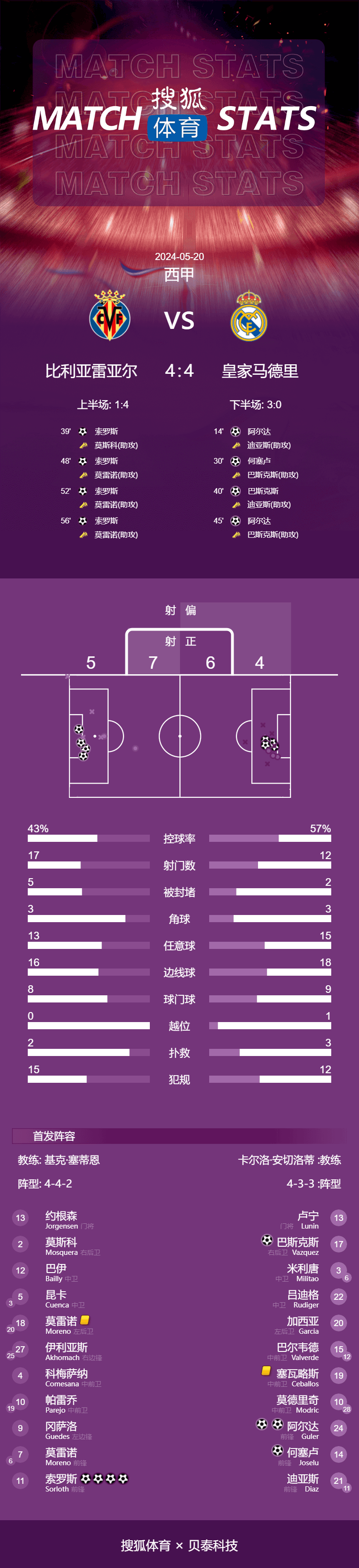 西甲-居勒尔梅开二度索尔罗特大四喜 皇马4-4客平黄潜