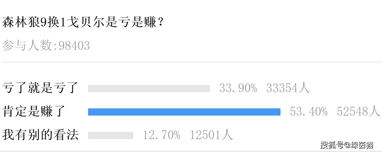 舆论反转！森林狼9换戈贝尔曾被群嘲，近10万球迷投票：赚大了