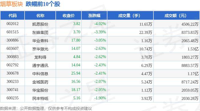 烟草板块5月28日跌1.65%，凯恩股份领跌，主力资金净流出7987.1万元