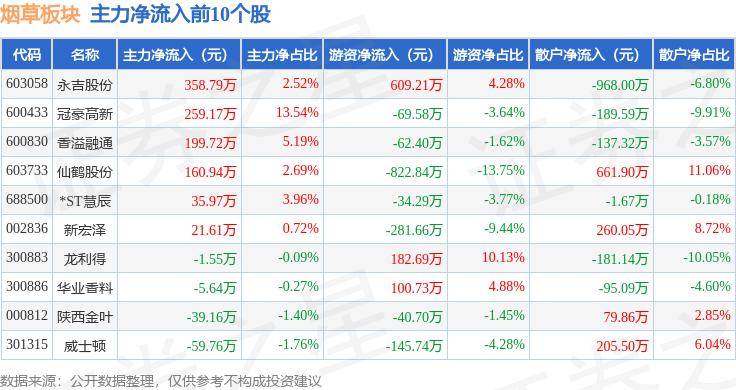 烟草板块5月28日跌1.65%，凯恩股份领跌，主力资金净流出7987.1万元