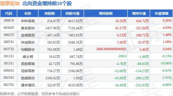 烟草板块5月28日跌1.65%，凯恩股份领跌，主力资金净流出7987.1万元