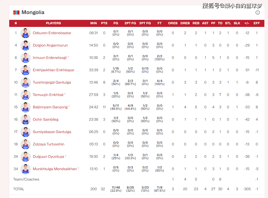 狂胜61分开门红：达什被赞夺冠热门核心 24届SG第八NBA前景极佳